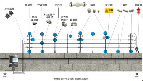 电子围栏前端主要由以下几部分组成:终端杆,固定夹,终端杆绝缘子